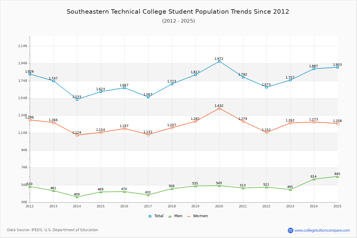 Southeastern Technical College Enrollment Trends Chart