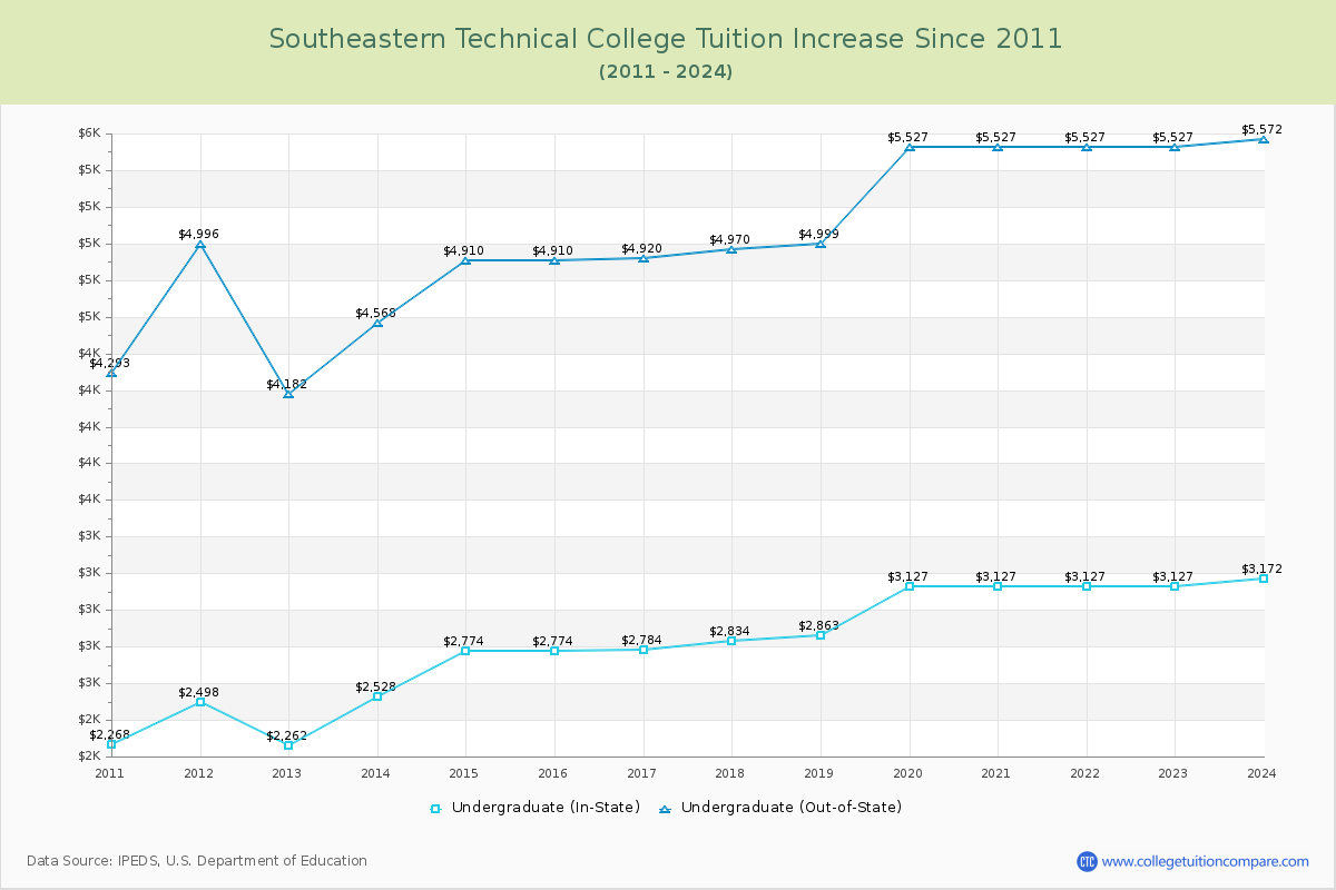 Southeastern Technical College Tuition & Fees Changes Chart