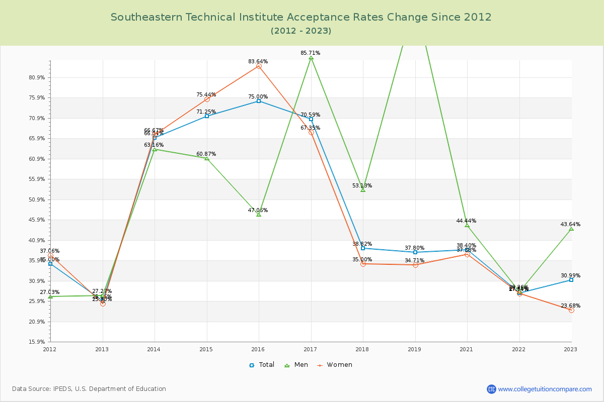 Southeastern Technical Institute Acceptance Rate Changes Chart