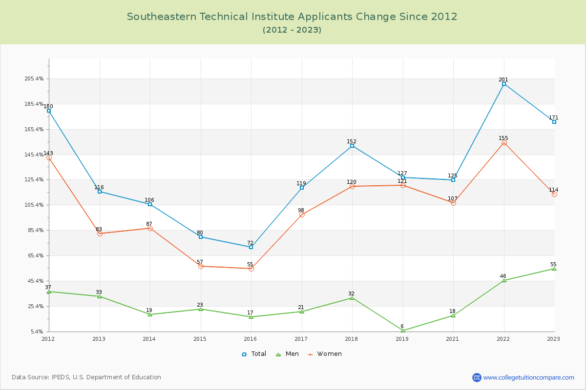 Southeastern Technical Institute Number of Applicants Changes Chart