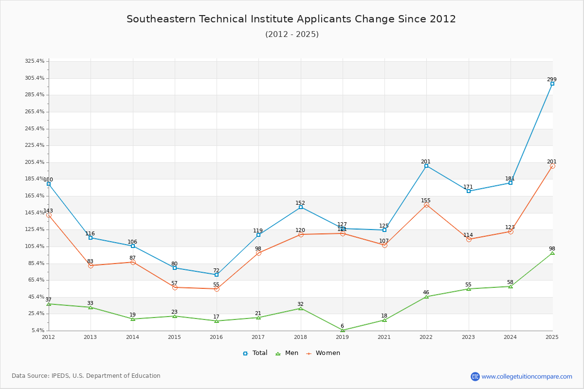 Southeastern Technical Institute - 10 Year Applicants, Admissions, and Enrollment Trends Chart