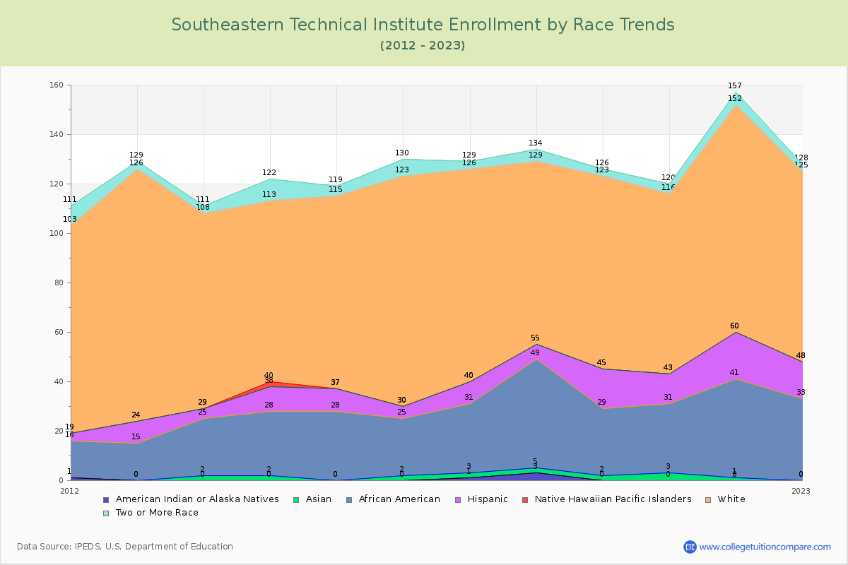 Southeastern Technical Institute Enrollment by Race Trends Chart