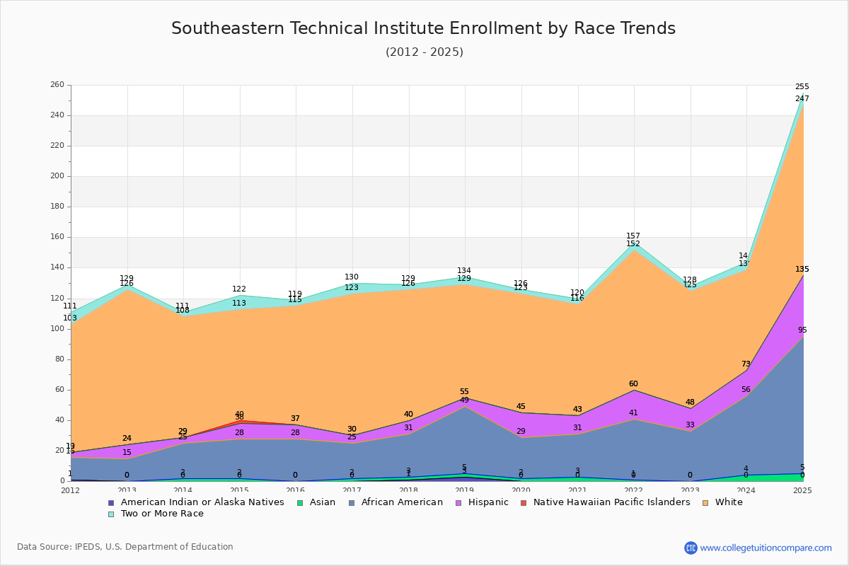 Southeastern Technical Institute Enrollment by Race Trends Chart