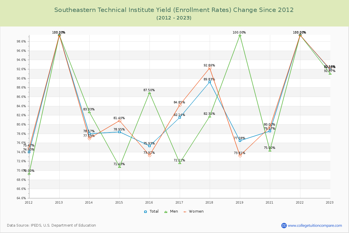Southeastern Technical Institute Yield (Enrollment Rate) Changes Chart