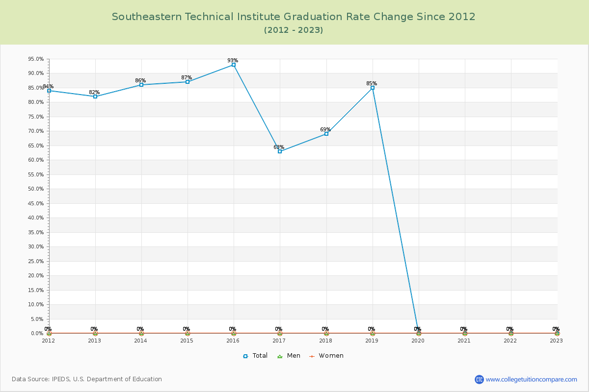 Southeastern Technical Institute Graduation Rate Changes Chart