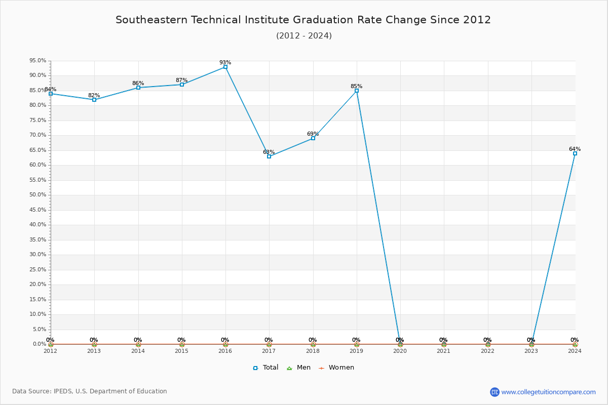 Southeastern Technical Institute Graduation Rate Changes Chart