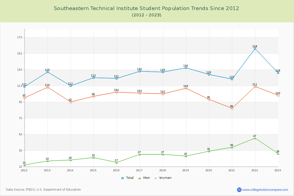 Southeastern Technical Institute Enrollment Trends Chart