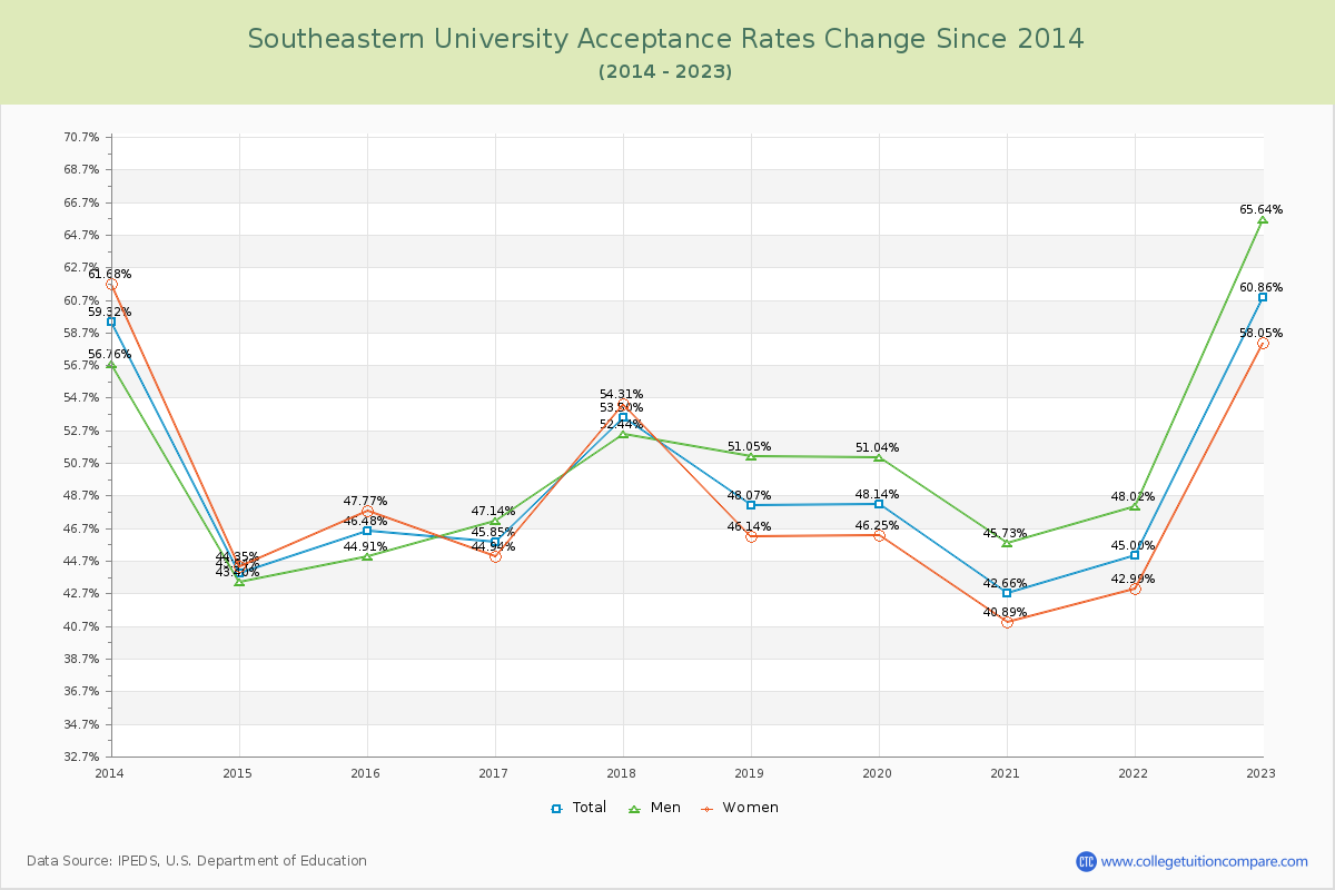 Southeastern University Acceptance Rate Changes Chart