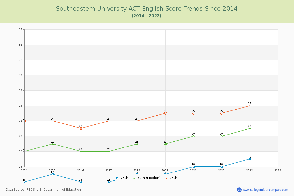 Southeastern University ACT English Trends Chart