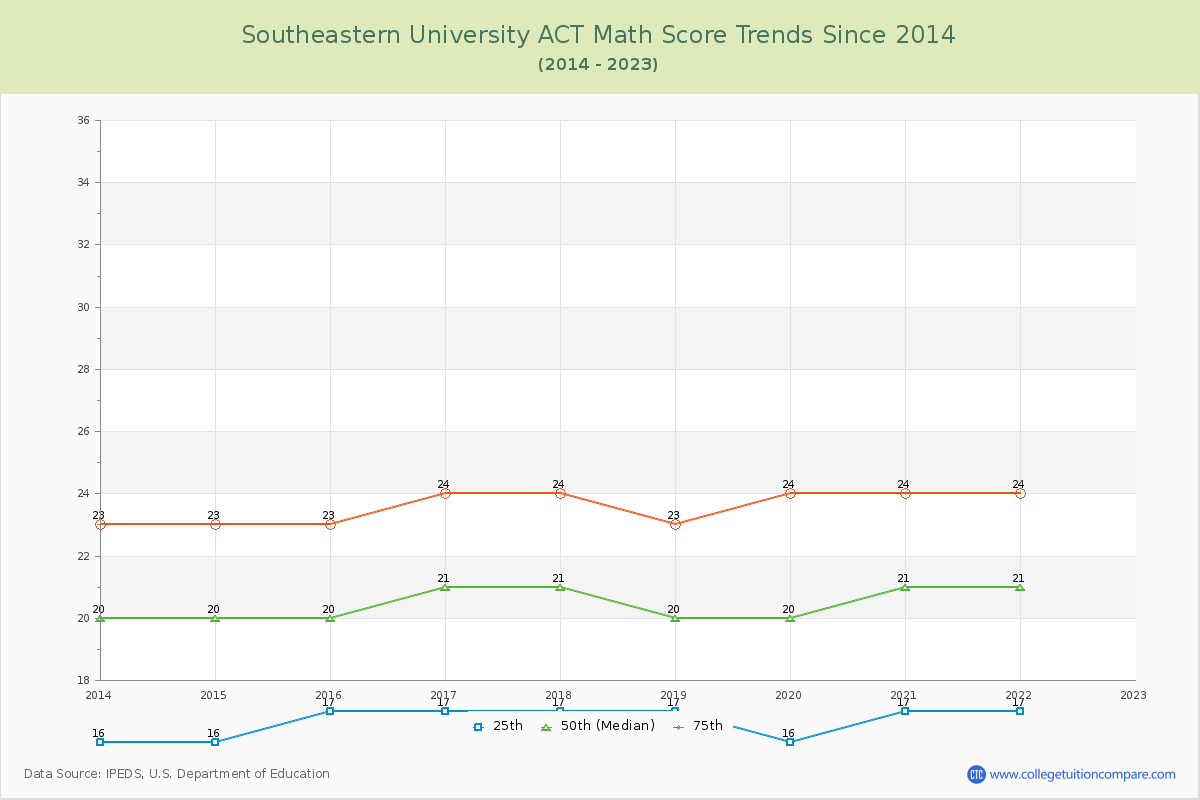 Southeastern University ACT Math Score Trends Chart