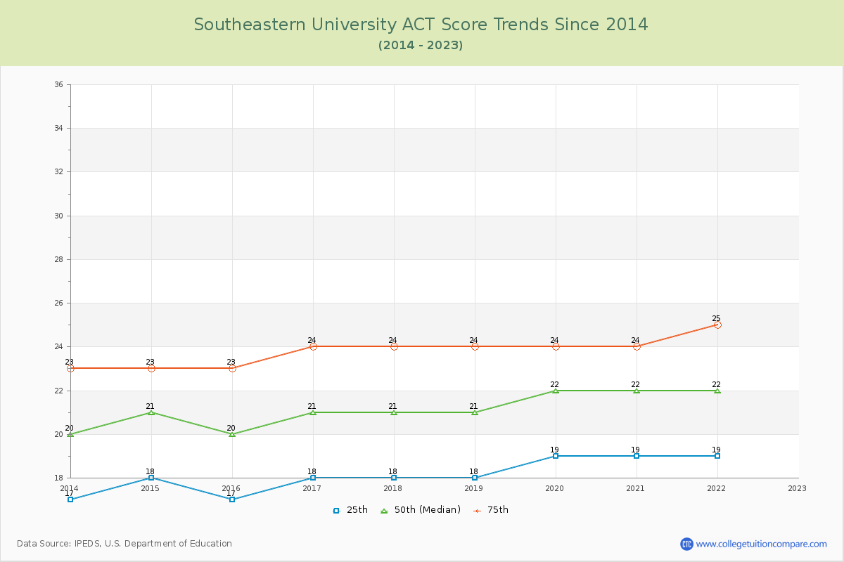 Southeastern University ACT Score Trends Chart