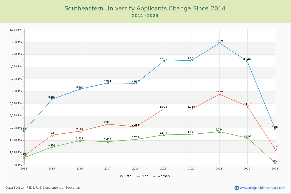 Southeastern University Number of Applicants Changes Chart