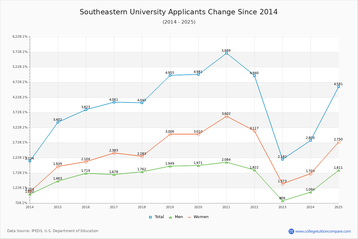 Southeastern University - 10 Year Applicants, Admissions, and Enrollment Trends Chart