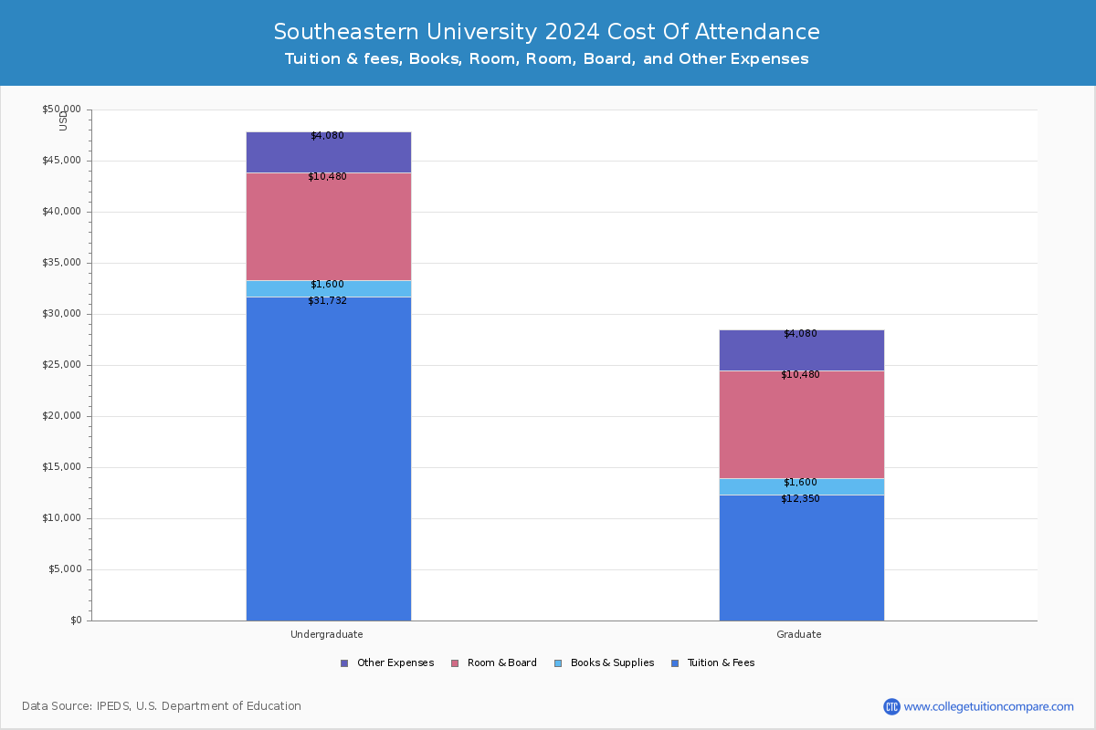 Southeastern University - COA