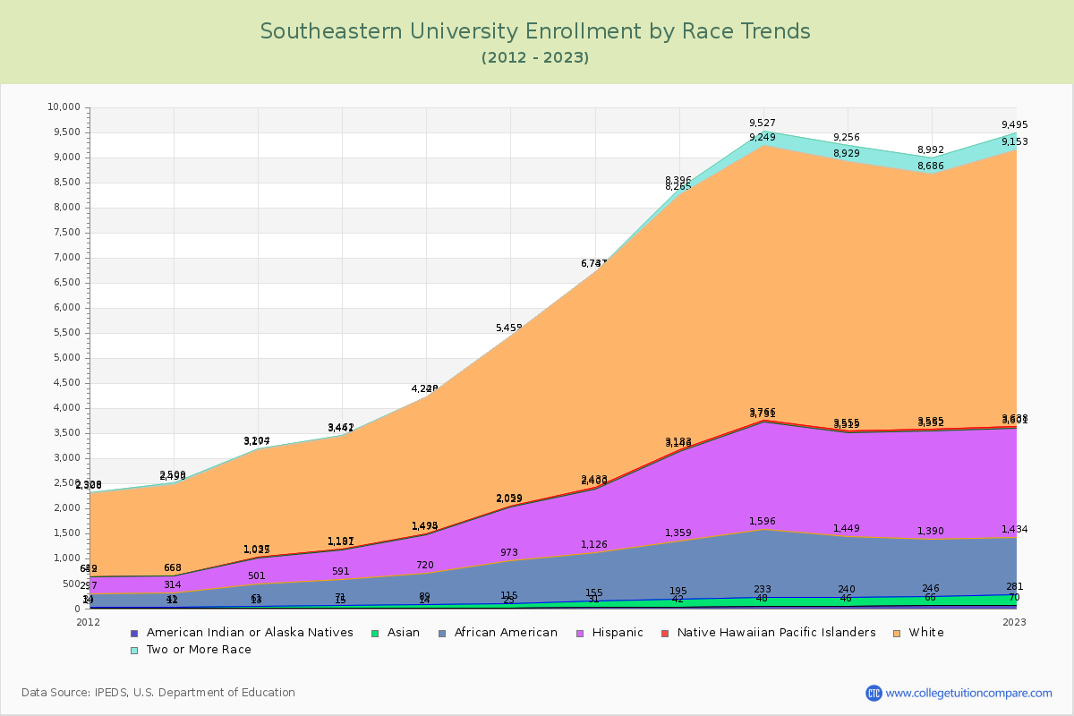 Southeastern University Enrollment by Race Trends Chart