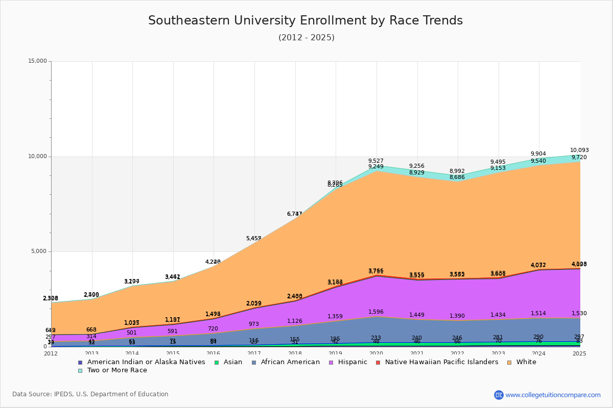 Southeastern University Enrollment by Race Trends Chart