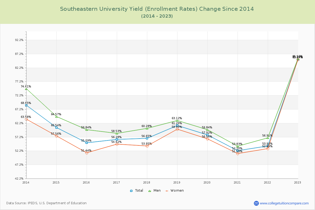Southeastern University Yield (Enrollment Rate) Changes Chart