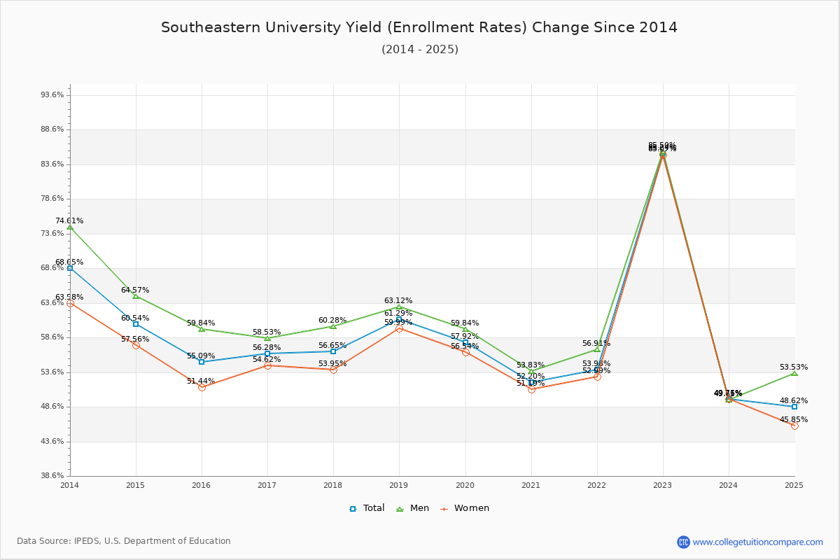 Southeastern University enrollment rate trends chart showing historical yield changes from 2015 to 2025