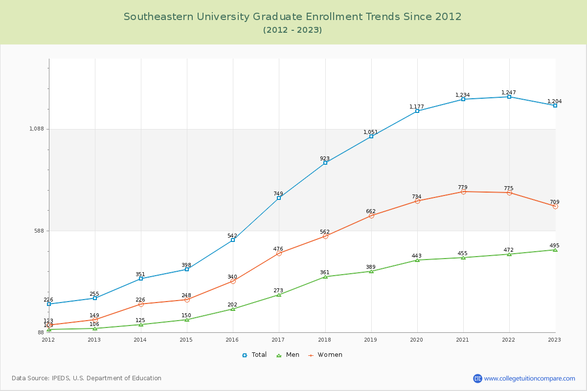Southeastern University Graduate Enrollment Trends Chart
