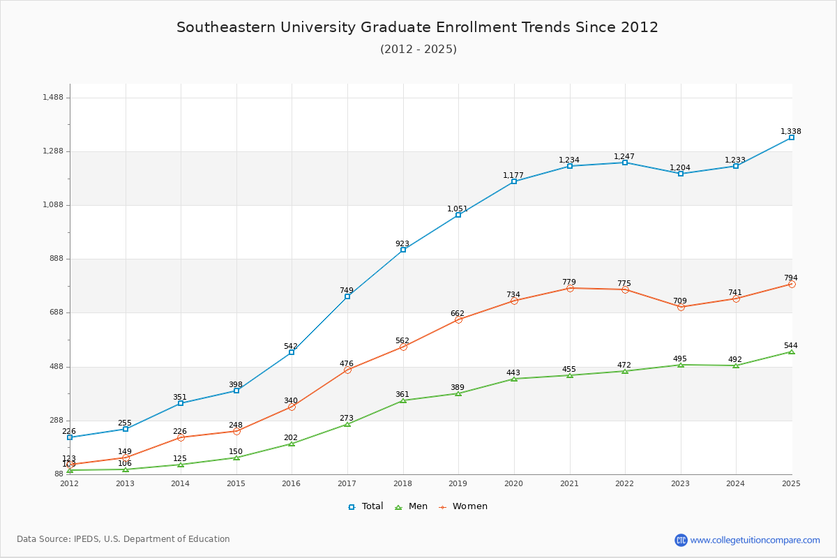 Southeastern University Graduate Enrollment Trends Chart