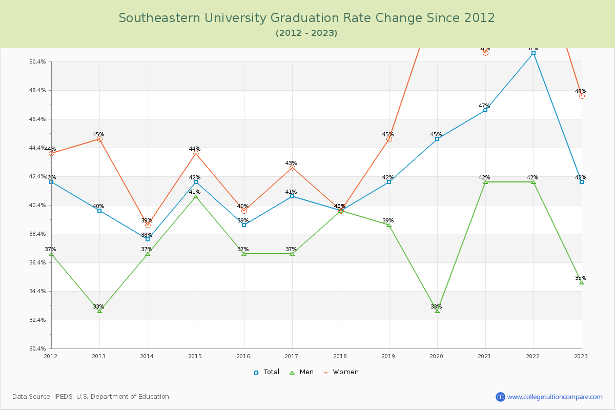 Southeastern University Graduation Rate Changes Chart