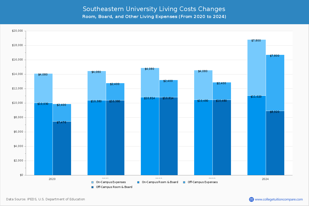 Southeastern University - Room and Board Coost Chart