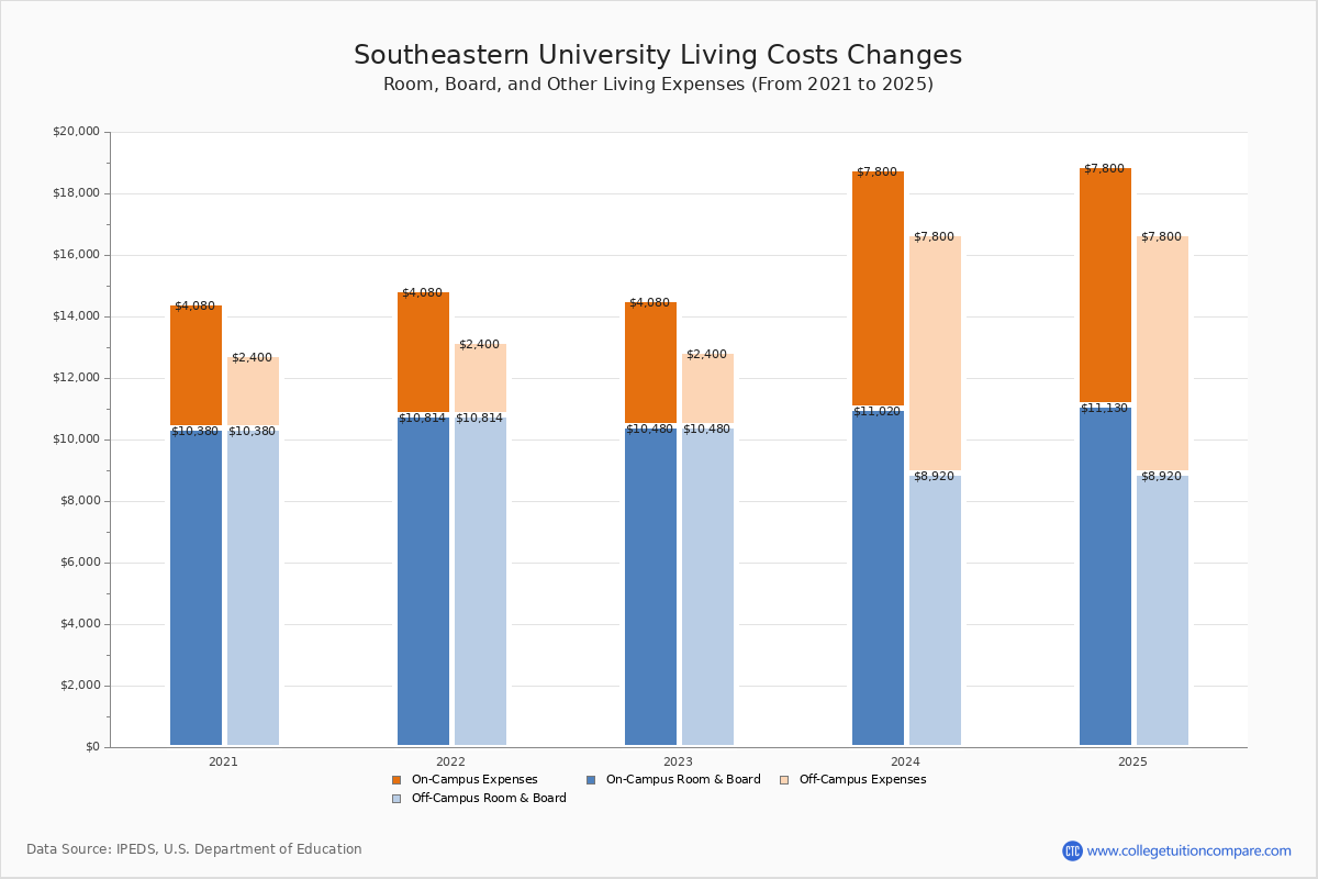Southeastern University Tuition & Fees, Net Price