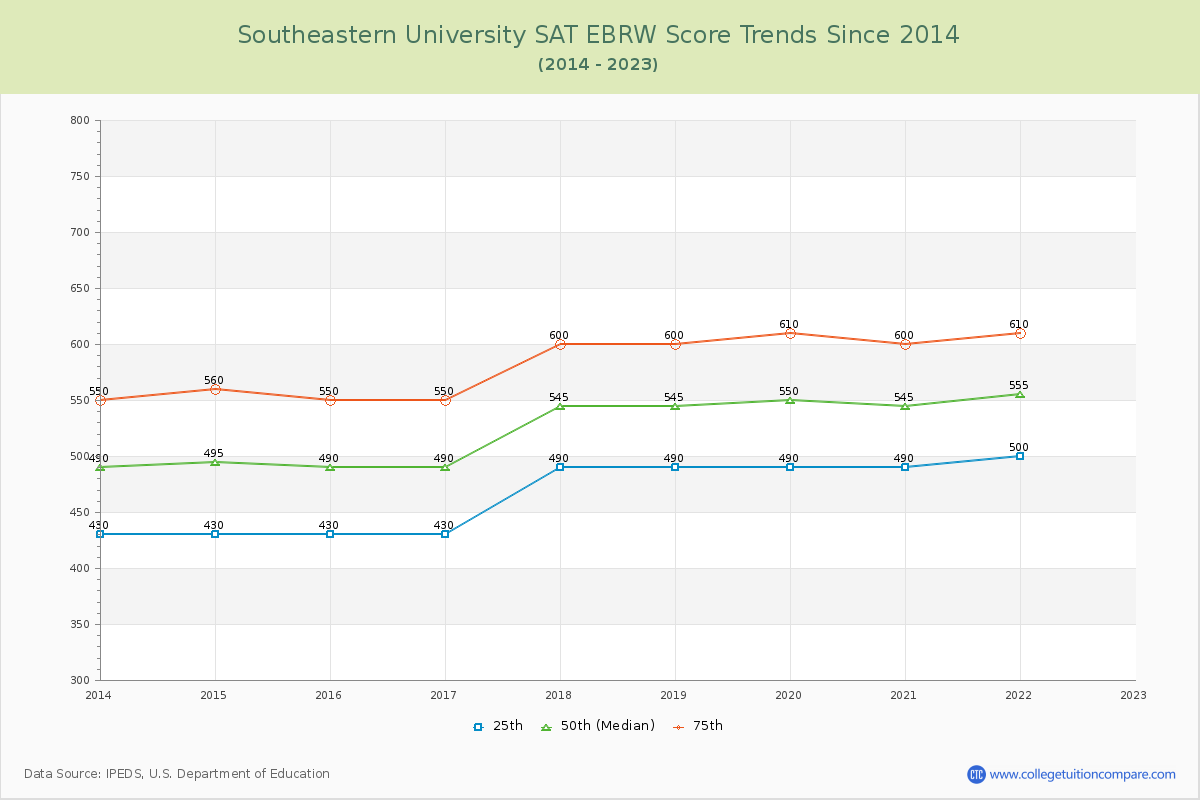 Southeastern University SAT EBRW (Evidence-Based Reading and Writing) Trends Chart