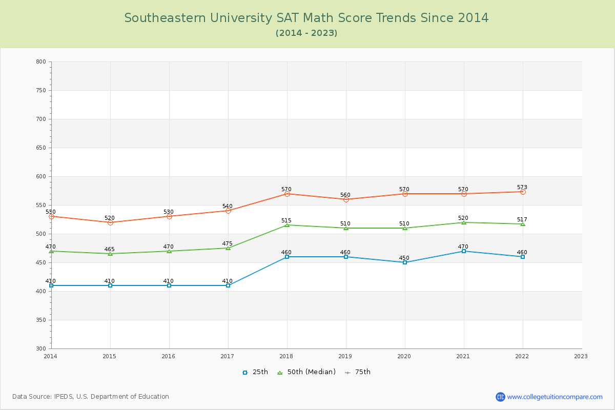 Southeastern University SAT Math Score Trends Chart