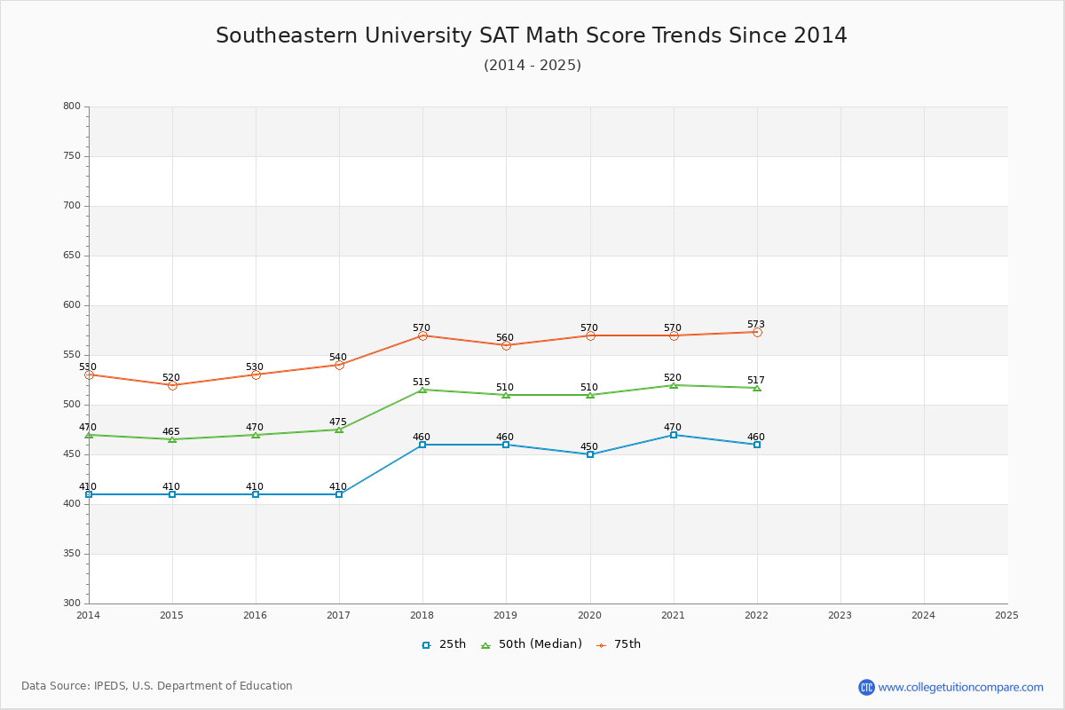 Southeastern University SAT Math Score Trends Chart