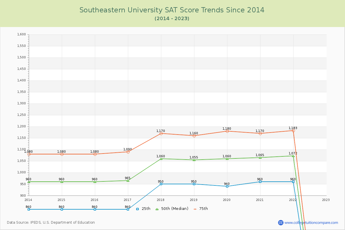 Southeastern University SAT Score Trends Chart