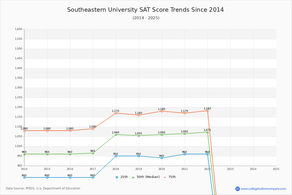 Southeastern University SAT Score Trends Chart