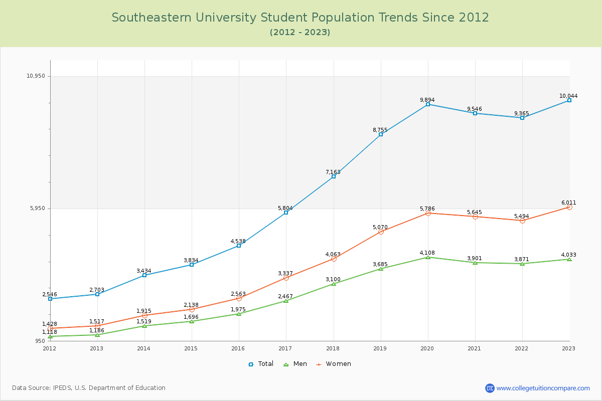 Southeastern University Enrollment Trends Chart