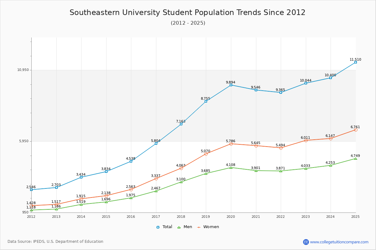 Southeastern University Enrollment Trends Chart