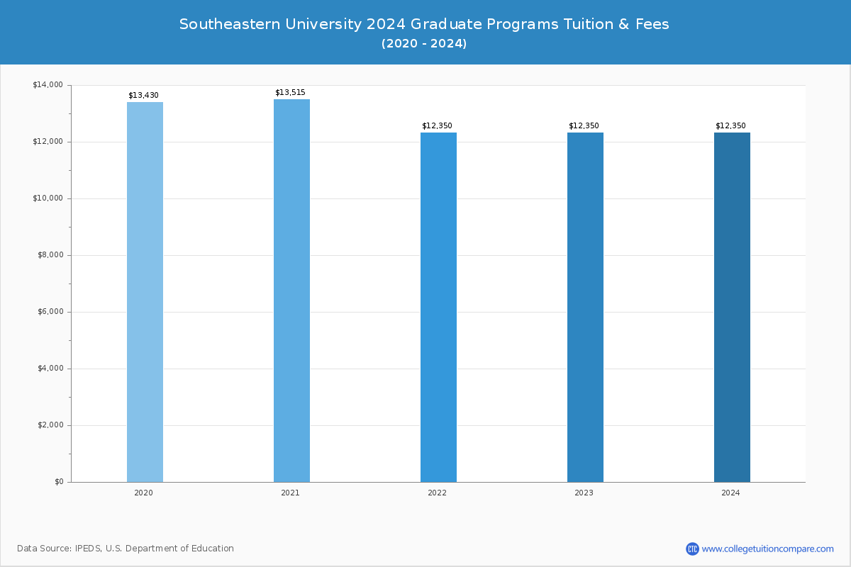 Southeastern University - Graduate Tuition Chart