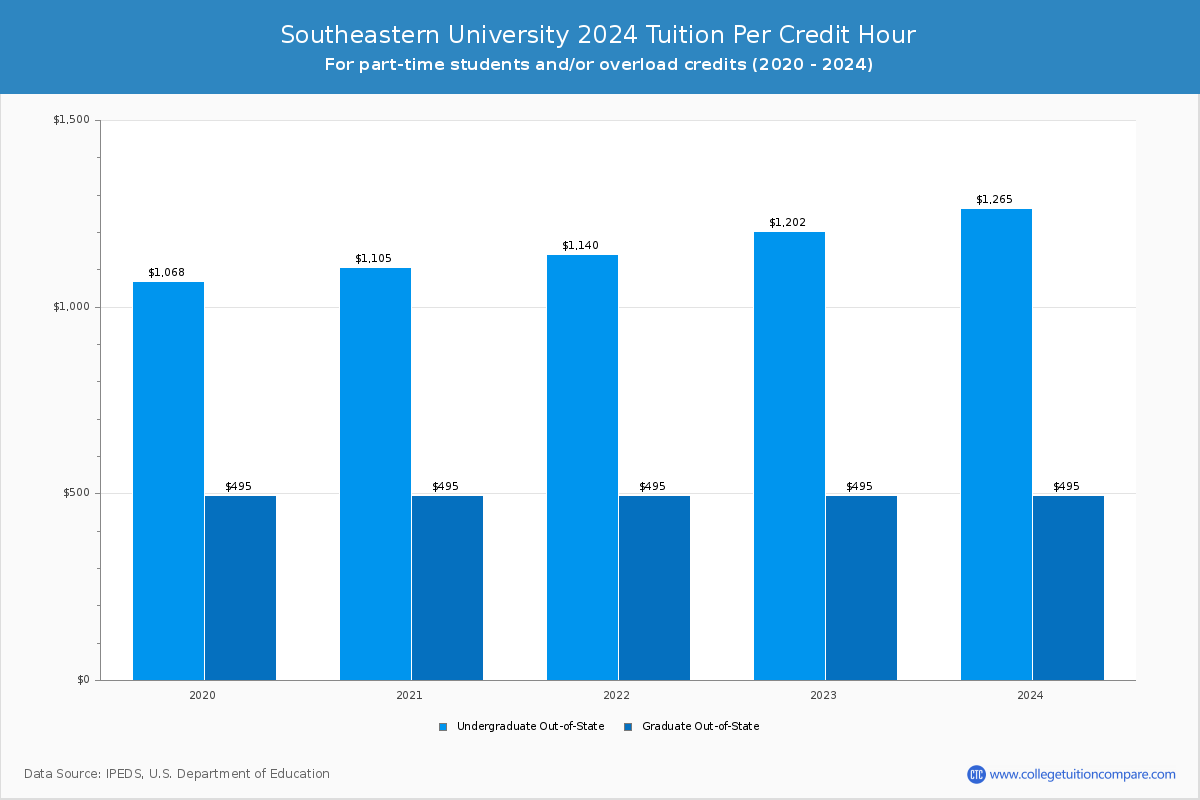 Southeastern University - Tuition per Credit Hour
