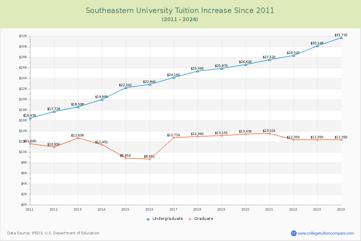 Southeastern University Tuition & Fees Changes Chart