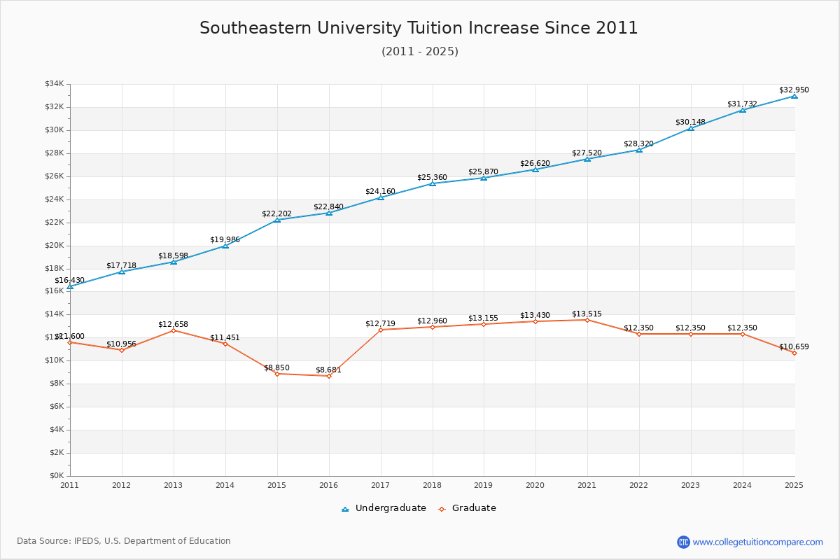 Southeastern University Tuition & Fees Changes Chart