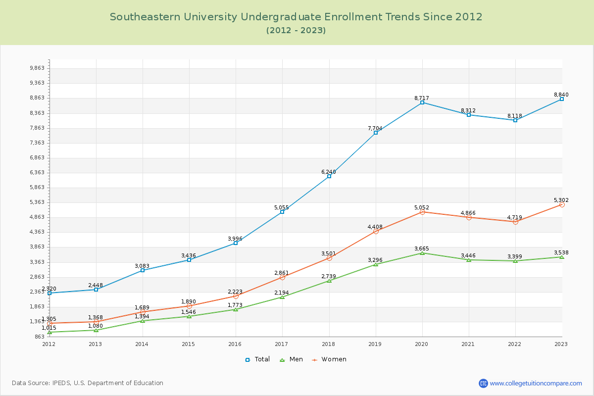 Southeastern University Undergraduate Enrollment Trends Chart