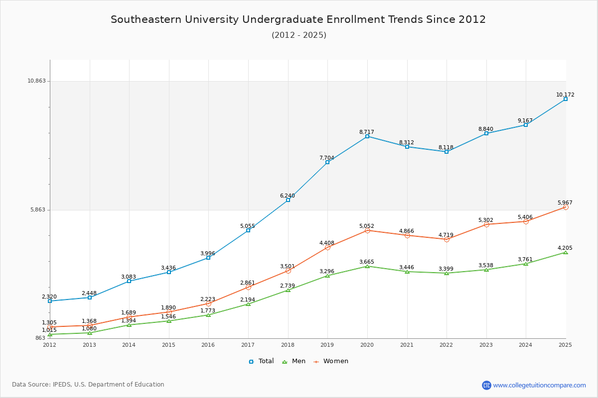 Southeastern University Undergraduate Enrollment Trends Chart