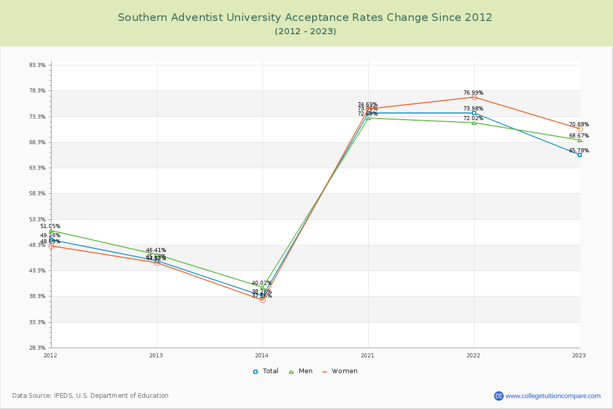 Southern Adventist University Acceptance Rate Changes Chart