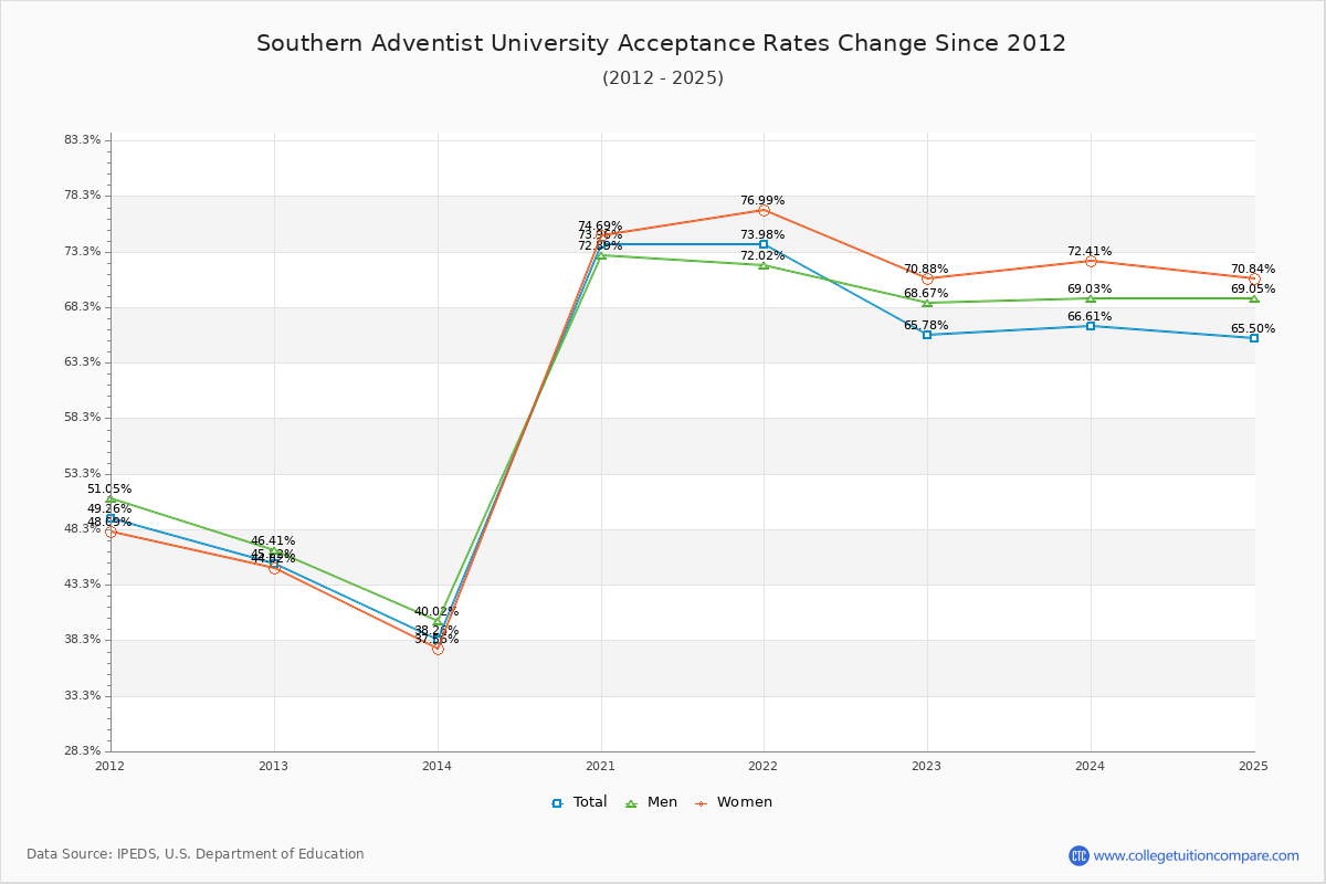 Southern Adventist University Acceptance Rate Trends Over Time - Historical Admission Rate Data Visualization Chart