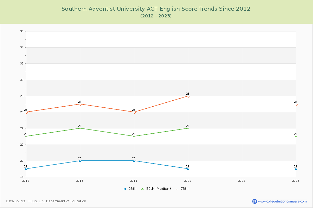 Southern Adventist University ACT English Trends Chart