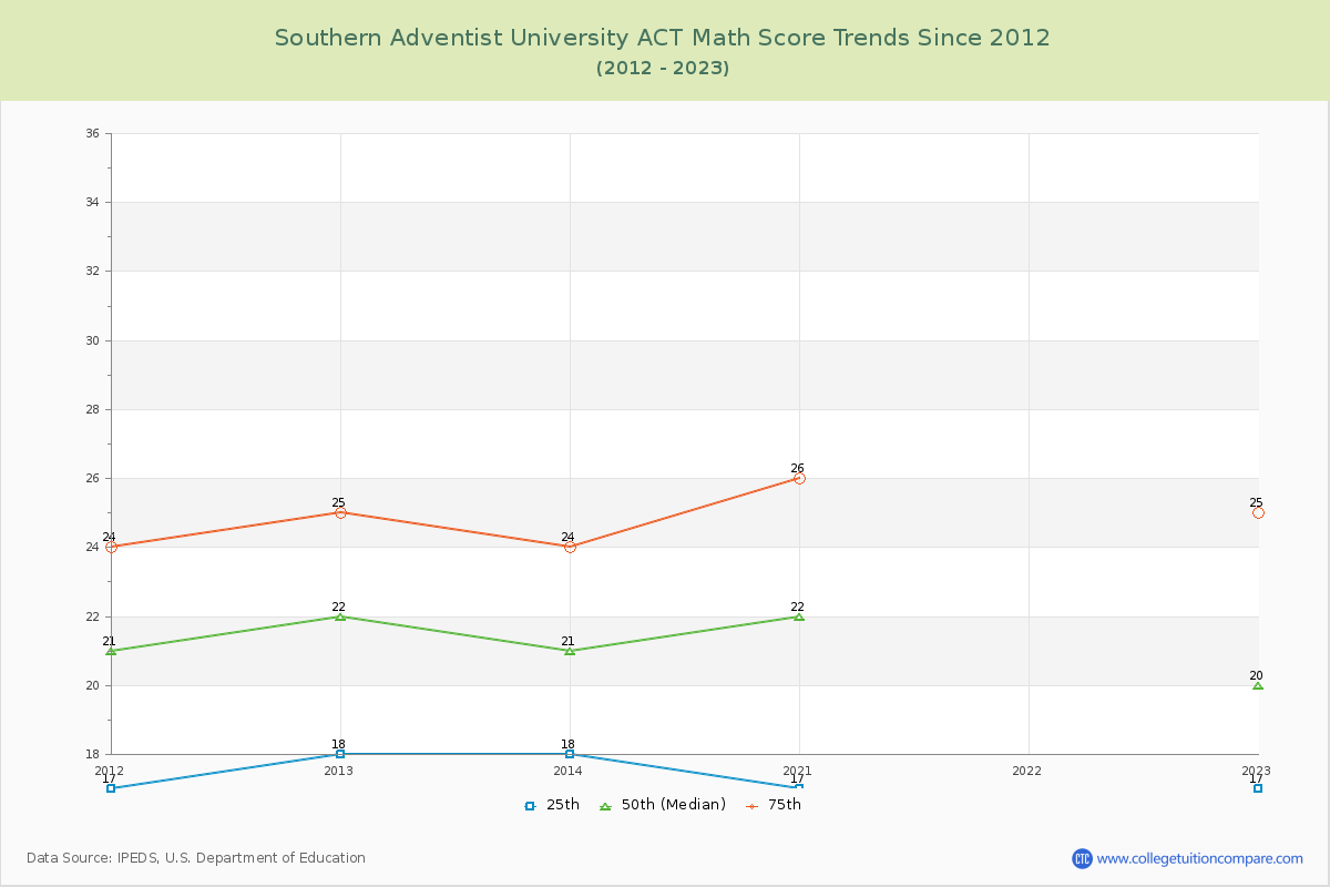 Southern Adventist University ACT Math Score Trends Chart