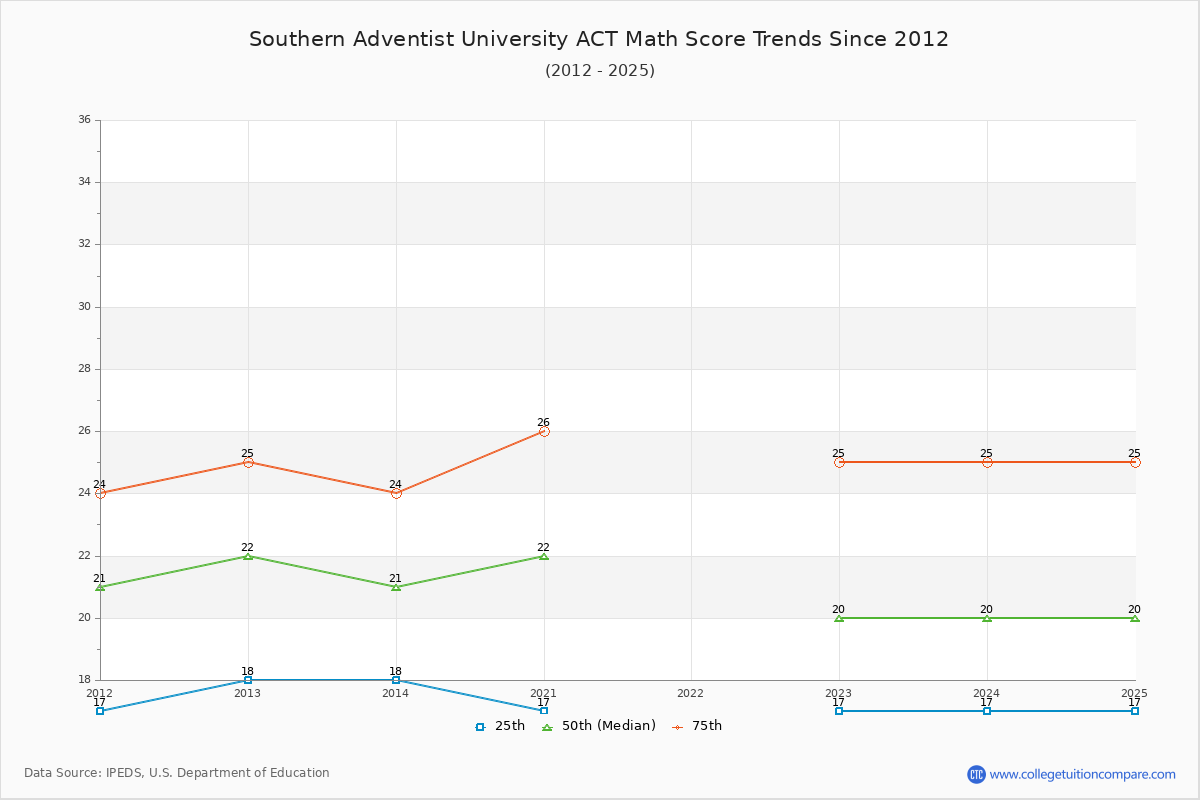 Southern Adventist University ACT Math Score Trends Chart