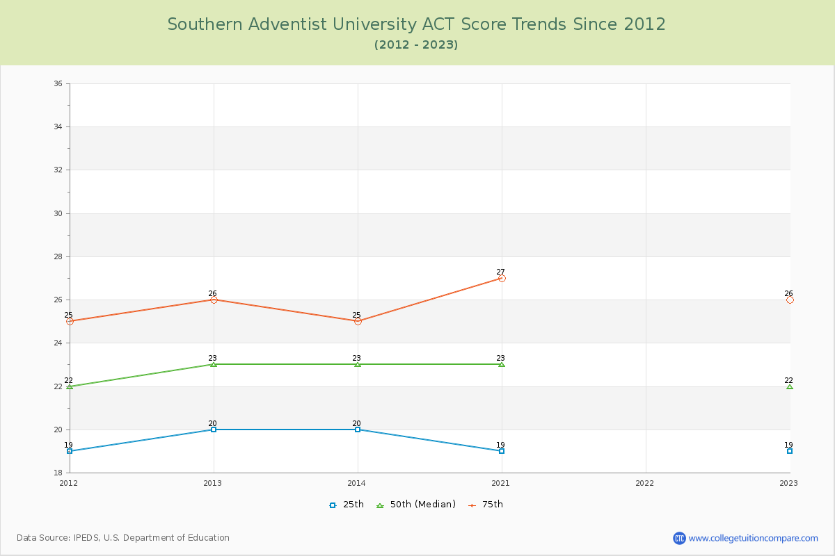 Southern Adventist University ACT Score Trends Chart