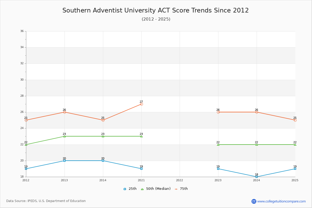 Southern Adventist University ACT Score Trends Chart