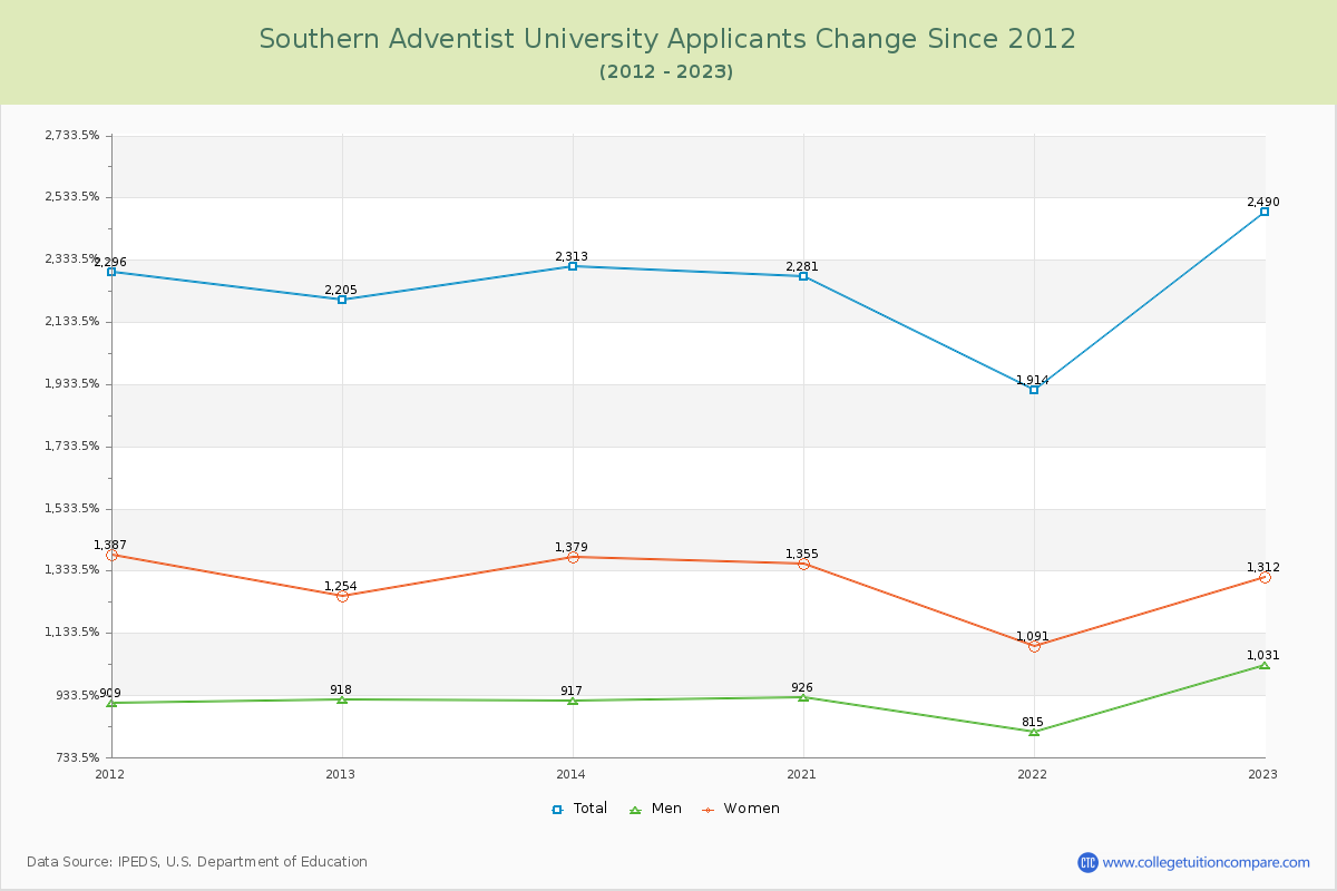 Southern Adventist University Number of Applicants Changes Chart