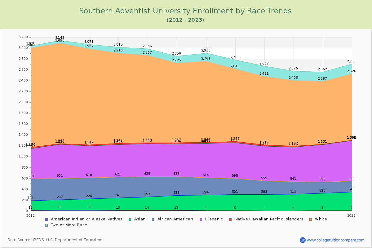 Southern Adventist University Enrollment by Race Trends Chart