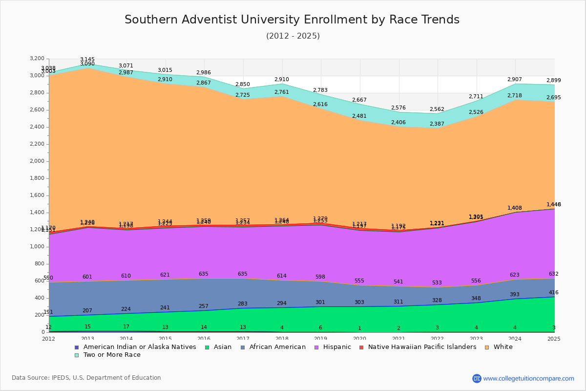 Southern Adventist University Enrollment by Race Trends Chart